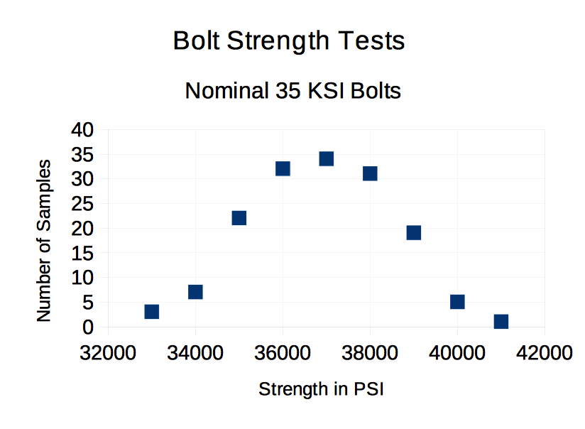 graphic showing sample bolt strength variation
