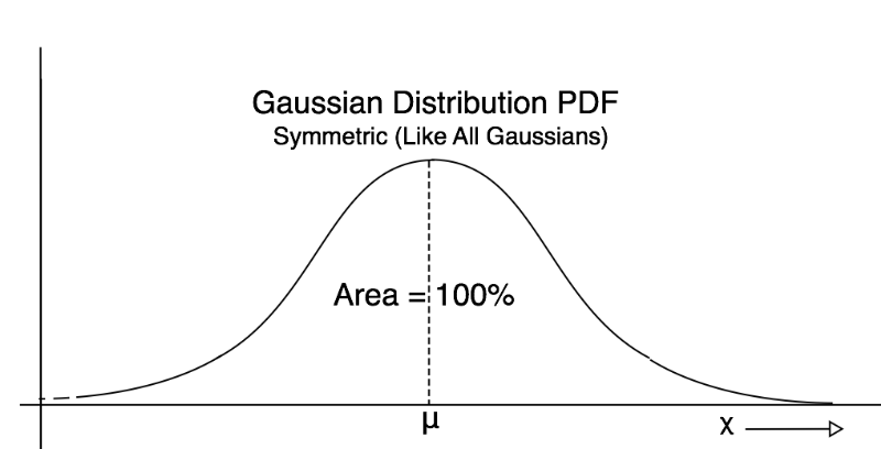 Possible PDF shape (Gaussian)