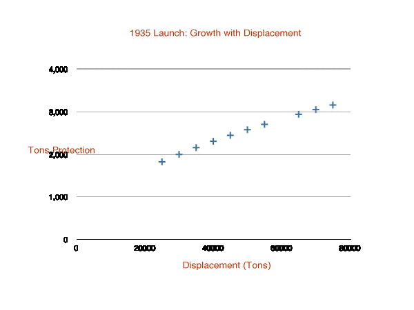 Graph: System Weight Growth with Displacement