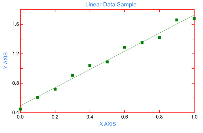 Linear Plot Showing Data Points