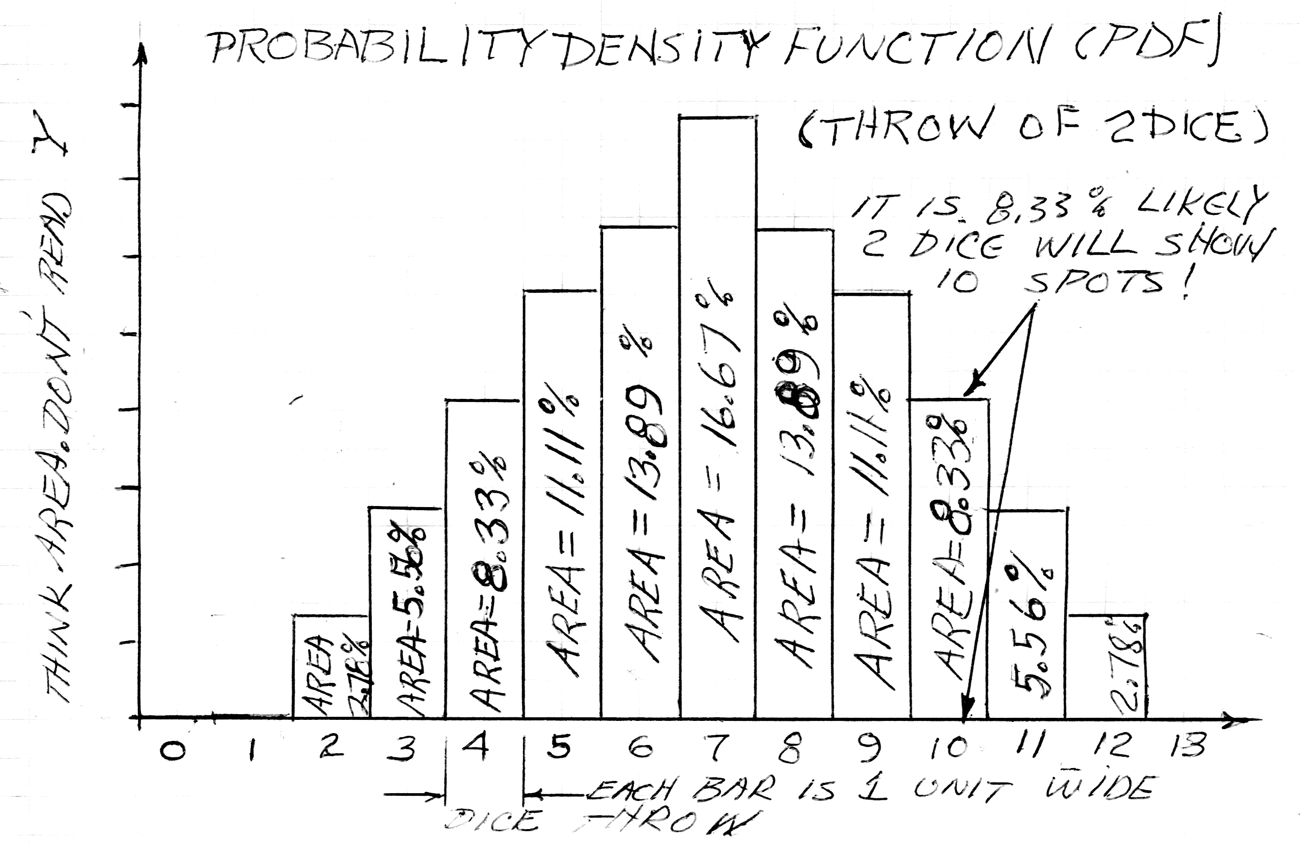 Probability Density Function PDF developed for two dice