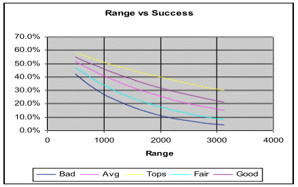 Hits as a function of Range in Yards