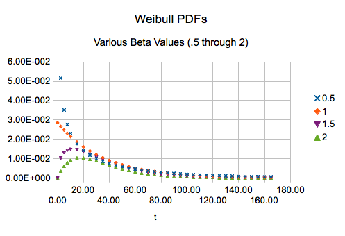effect of slope parameter Beta variation of shape of Weibull distribution