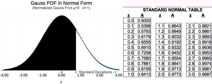 Areas under Gauss PDF referenced from negative infinity